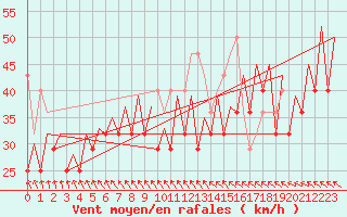 Courbe de la force du vent pour Platform F3-fb-1 Sea