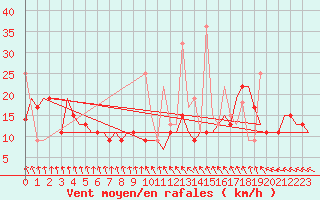 Courbe de la force du vent pour Vilnius