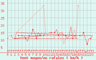 Courbe de la force du vent pour Tanger Aerodrome