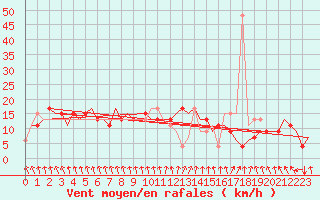Courbe de la force du vent pour Tanger Aerodrome