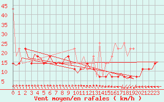 Courbe de la force du vent pour Vlieland