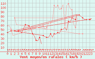 Courbe de la force du vent pour Vlissingen