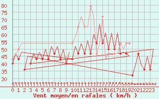 Courbe de la force du vent pour Platform K13-A