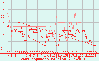 Courbe de la force du vent pour Vlissingen