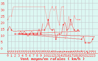 Courbe de la force du vent pour Rotterdam Airport Zestienhoven
