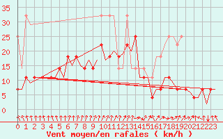 Courbe de la force du vent pour Groningen Airport Eelde