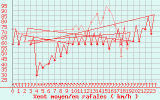 Courbe de la force du vent pour Platform P11-b Sea