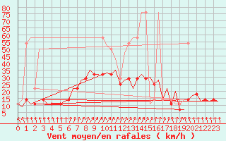 Courbe de la force du vent pour Noervenich