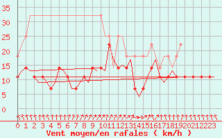 Courbe de la force du vent pour Tampere / Pirkkala