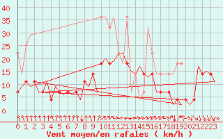 Courbe de la force du vent pour Hannover