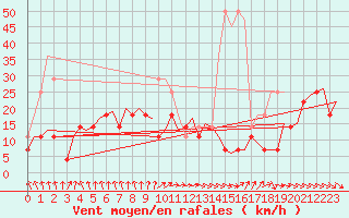 Courbe de la force du vent pour Kruunupyy