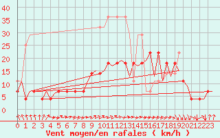 Courbe de la force du vent pour Maastricht / Zuid Limburg (PB)