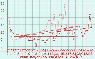 Courbe de la force du vent pour Vlissingen