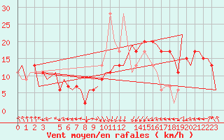 Courbe de la force du vent pour Djerba Mellita