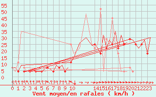 Courbe de la force du vent pour Umea Flygplats