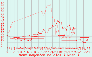 Courbe de la force du vent pour Berlin-Schoenefeld