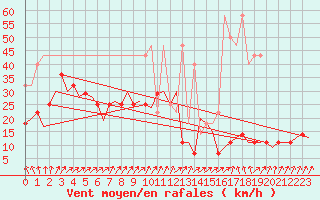 Courbe de la force du vent pour Rotterdam Airport Zestienhoven