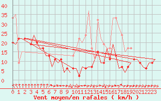 Courbe de la force du vent pour Benson