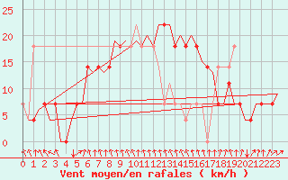 Courbe de la force du vent pour Skelleftea Airport