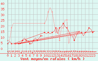 Courbe de la force du vent pour Uppsala