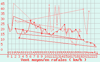 Courbe de la force du vent pour Madrid / Barajas (Esp)