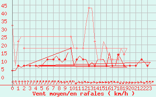 Courbe de la force du vent pour Eindhoven (PB)