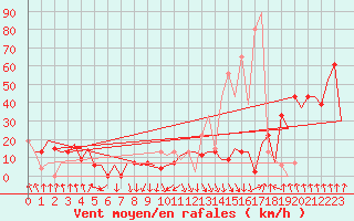 Courbe de la force du vent pour Madrid / Barajas (Esp)