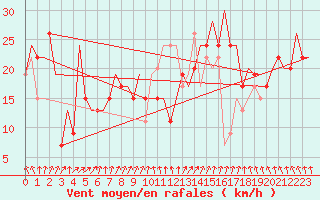 Courbe de la force du vent pour Liverpool Airport