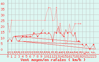 Courbe de la force du vent pour Muenster / Osnabrueck