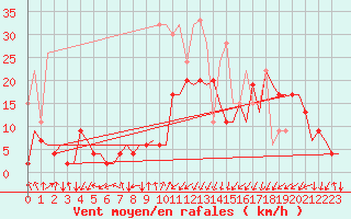 Courbe de la force du vent pour Samedam-Flugplatz