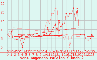 Courbe de la force du vent pour Jerez De La Frontera Aeropuerto