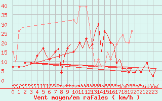 Courbe de la force du vent pour Odiham