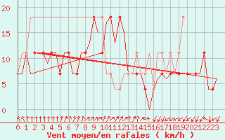 Courbe de la force du vent pour Praha Kbely