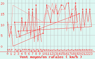 Courbe de la force du vent pour Asturias / Aviles