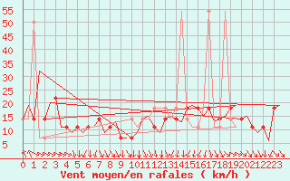 Courbe de la force du vent pour Salzburg-Flughafen