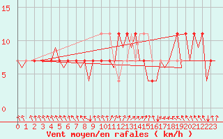 Courbe de la force du vent pour Niederstetten