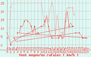 Courbe de la force du vent pour Savonlinna