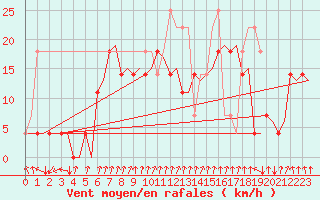 Courbe de la force du vent pour Tromso / Langnes