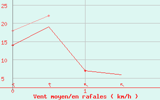 Courbe de la force du vent pour Banak