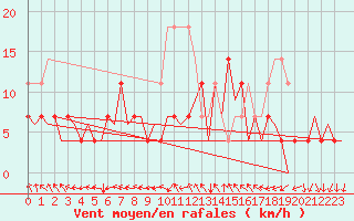 Courbe de la force du vent pour Arad