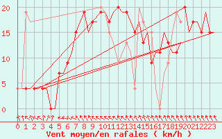 Courbe de la force du vent pour Brindisi
