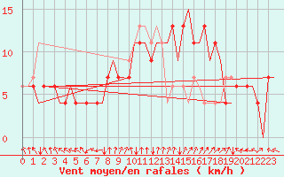 Courbe de la force du vent pour Manchester Airport