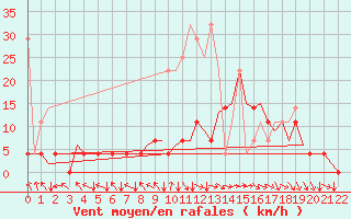 Courbe de la force du vent pour Muenster / Osnabrueck