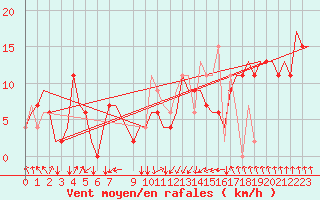 Courbe de la force du vent pour Palermo / Punta Raisi
