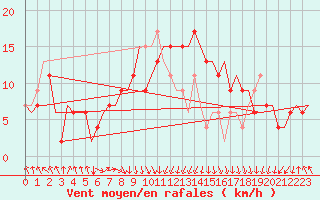 Courbe de la force du vent pour Palermo / Punta Raisi