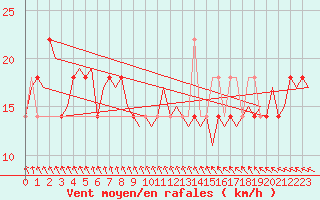 Courbe de la force du vent pour Kuusamo