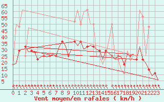 Courbe de la force du vent pour Tivat