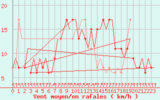 Courbe de la force du vent pour Brindisi