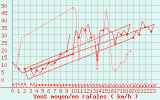 Courbe de la force du vent pour Kirkwall Airport