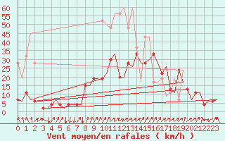 Courbe de la force du vent pour Samedam-Flugplatz